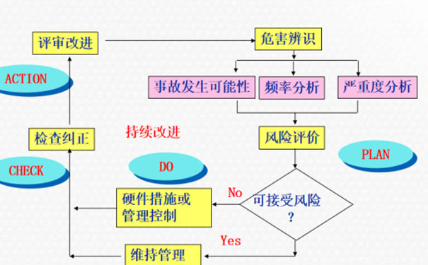 風(fēng)險(xiǎn)識(shí)別方法主要包括有哪些？主要技巧是什么