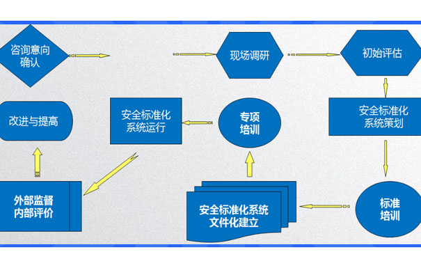 安全生產(chǎn)標(biāo)準(zhǔn)化系統(tǒng)流程