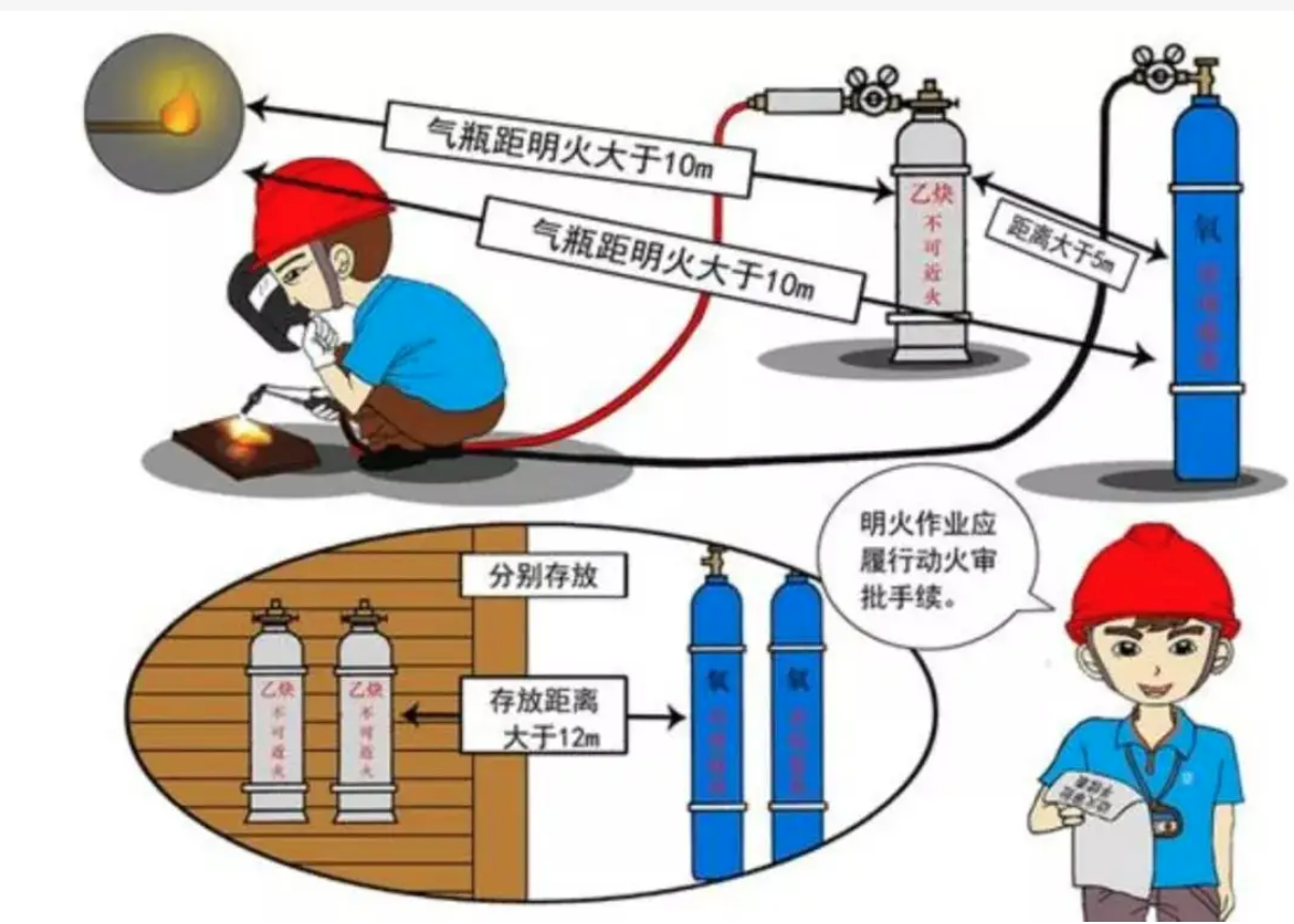 動火作業(yè)的要求和風險管控措施有哪些？